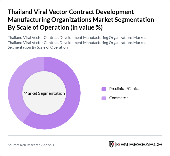 Thailand Viral Vector Contract Development Manufacturing Organizations Market segmentation by Scale of Operation.