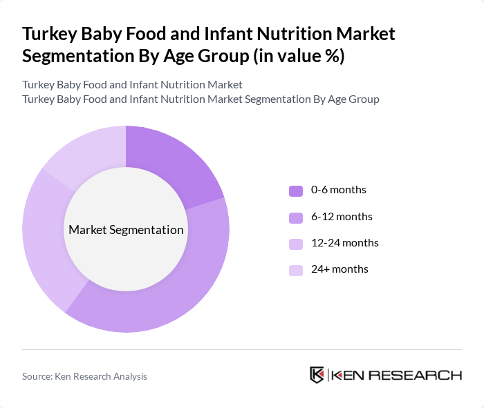 Turkey Baby Food and Infant Nutrition Market segmentation by Age Group.