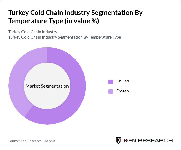 Turkey Cold Chain Industry segmentation by Temperature Type.