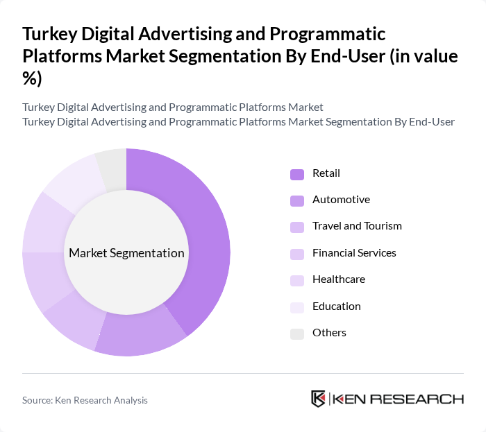 Turkey Digital Advertising and Programmatic Platforms Market segmentation by End-User.