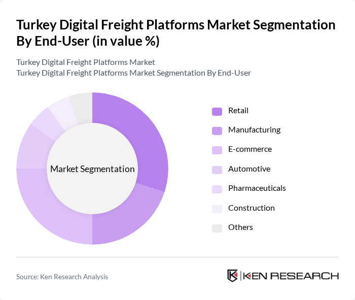 Turkey Digital Freight Platforms Market segmentation by End-User.