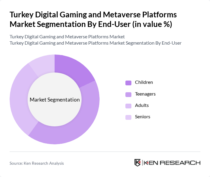 Turkey Digital Gaming and Metaverse Platforms Market segmentation by End-User.