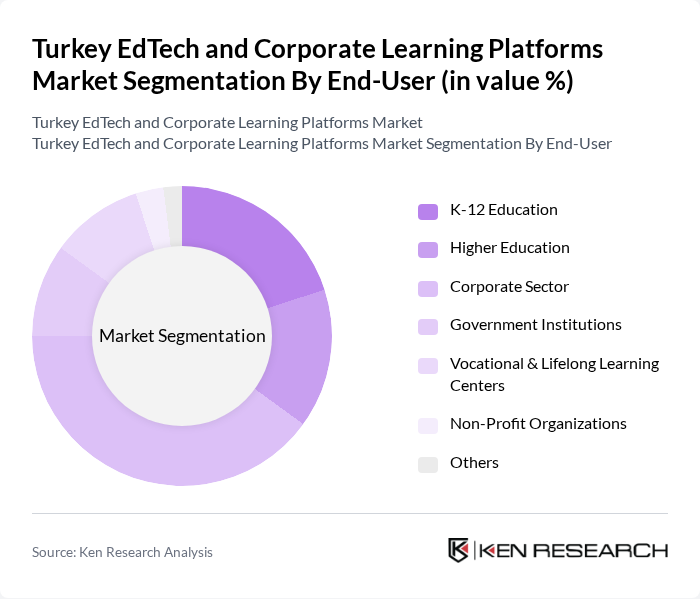 Turkey EdTech and Corporate Learning Platforms Market segmentation by End-User.