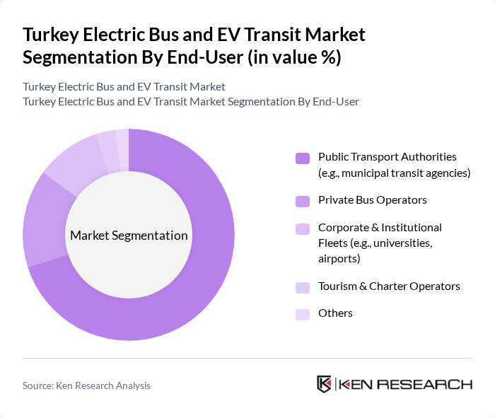 Turkey Electric Bus and EV Transit Market segmentation by End-User.