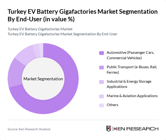 Turkey EV Battery Gigafactories Market segmentation by End-User. Turkey EV Battery Gigafactories Market segmentation by End-User.