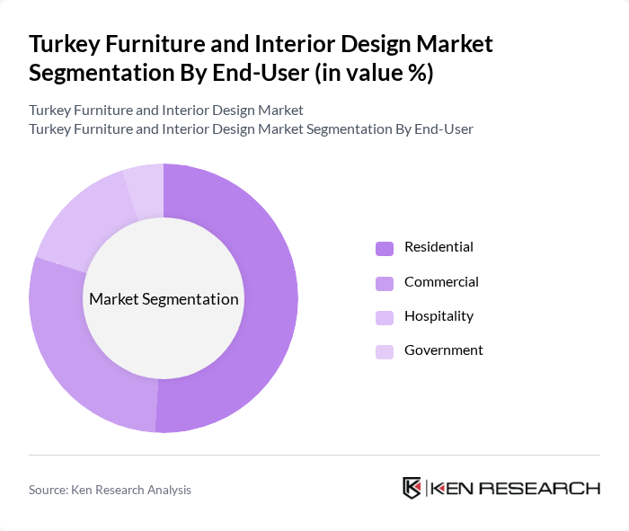 Turkey Furniture and Interior Design Market segmentation by End-User.