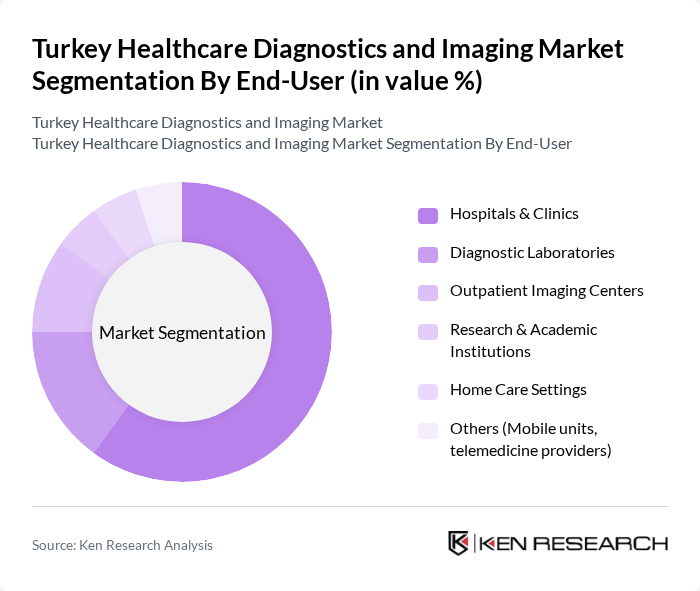 Turkey Healthcare Diagnostics and Imaging Market segmentation by End-User.