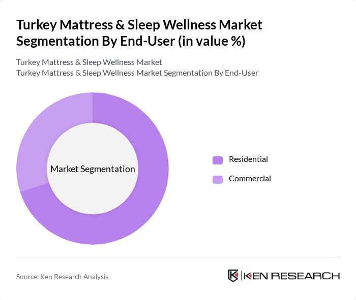 Turkey Mattress & Sleep Wellness Market segmentation by End-User. Turkey Mattress & Sleep Wellness Market segmentation by End-User.