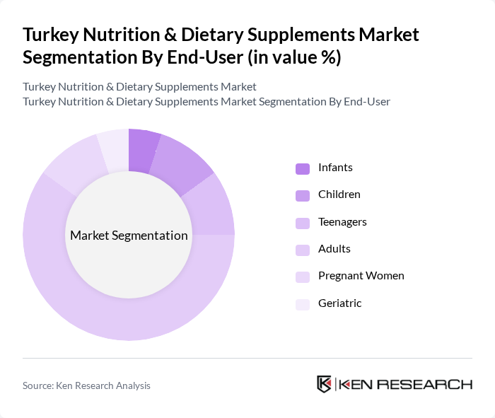Turkey Nutrition & Dietary Supplements Market segmentation by End-User.