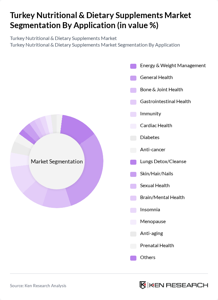 Turkey Nutritional & Dietary Supplements Market segmentation by Application.