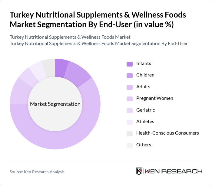 Turkey Nutritional Supplements & Wellness Foods Market segmentation by End-User.
