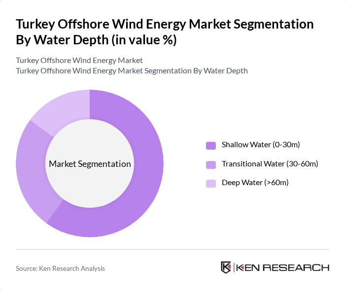 Turkey Offshore Wind Energy Market segmentation by Water Depth.