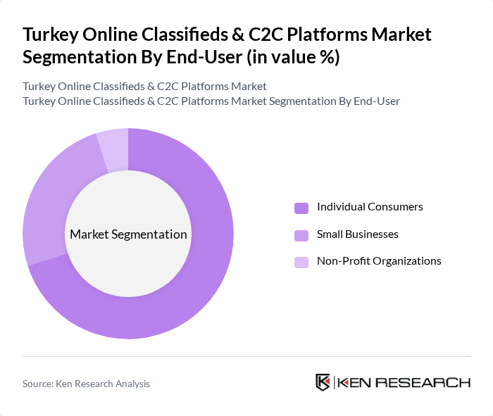 Turkey Online Classifieds & C2C Platforms Market segmentation by End-User.