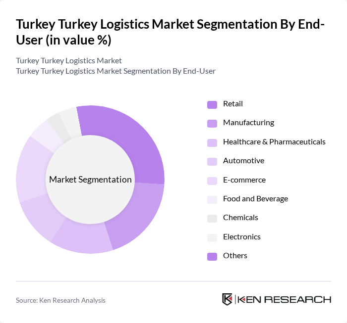 Turkey Turkey Logistics Market segmentation by End-User. Turkey Turkey Logistics Market segmentation by End-User.