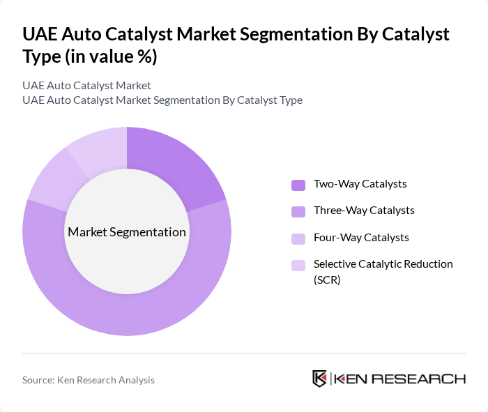 UAE Auto Catalyst Market segmentation by Catalyst Type. UAE Auto Catalyst Market segmentation by Catalyst Type.