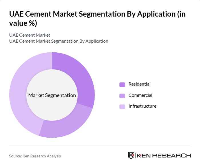 UAE Cement Market Share