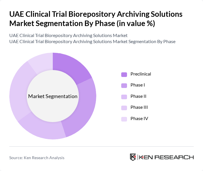 UAE Clinical Trial Biorepository Archiving Solutions Market segmentation by Phase.