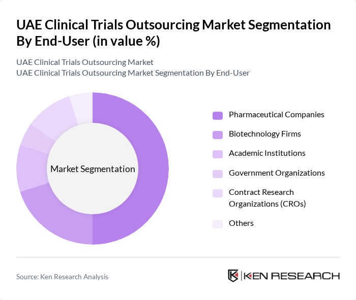 UAE Clinical Trials Outsourcing Market segmentation by End-User. UAE Clinical Trials Outsourcing Market segmentation by End-User.