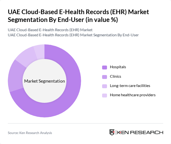 UAE Cloud-Based E-Health Records (EHR) Market segmentation by End-User. UAE Cloud-Based E-Health Records (EHR) Market segmentation by End-User.