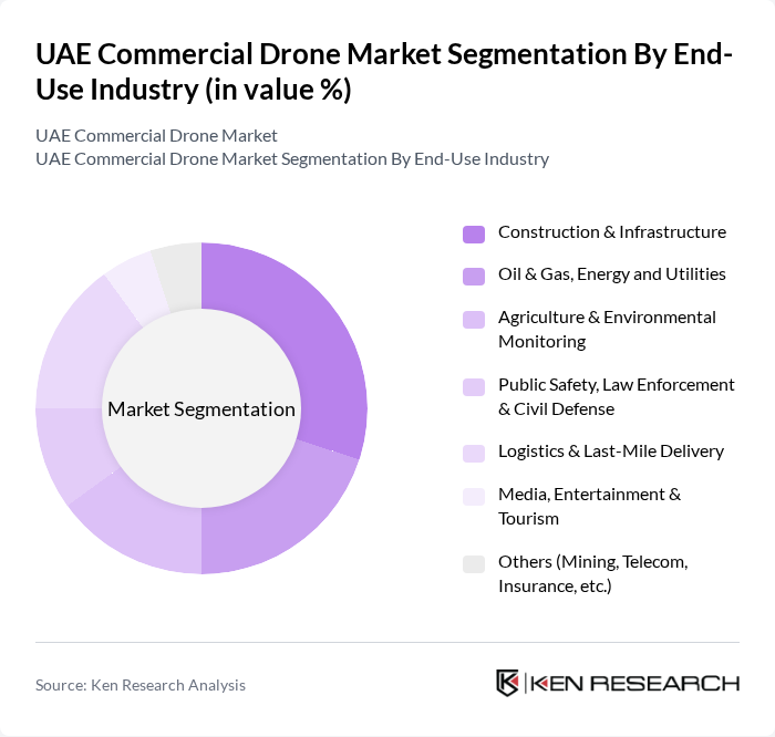 UAE Commercial Drone Market segmentation by End-Use Industry. UAE Commercial Drone Market segmentation by End-Use Industry.