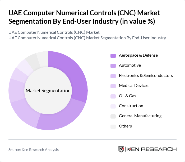 UAE Computer Numerical Controls (CNC) Market segmentation by End-User Industry.