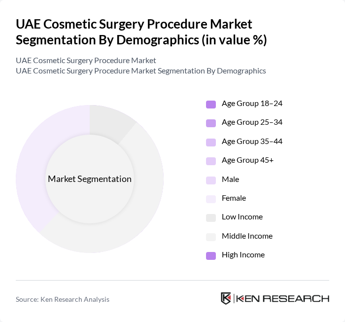 UAE Cosmetic Surgery Procedure Market segmentation by Demographics.