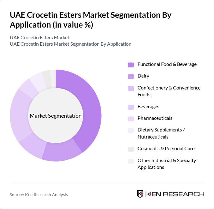UAE Crocetin Esters Market segmentation by Application.
