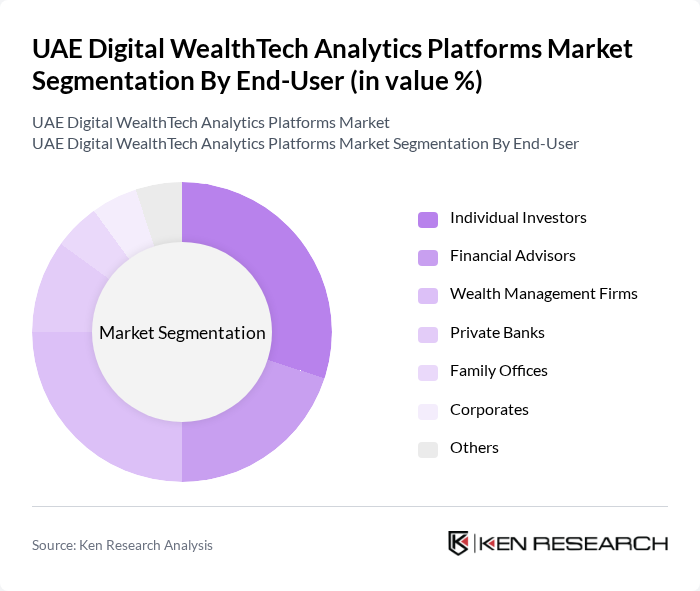 UAE Digital WealthTech Analytics Platforms Market segmentation by End-User. UAE Digital WealthTech Analytics Platforms Market segmentation by End-User.
