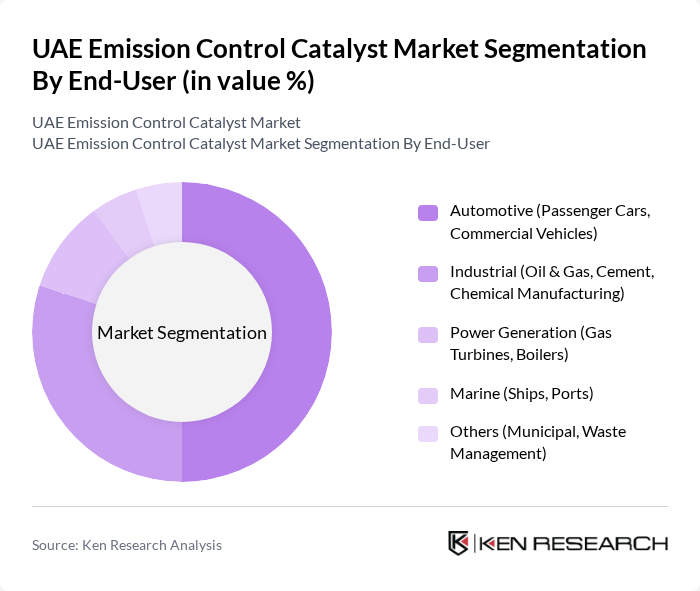 UAE Emission Control Catalyst Market segmentation by End-User. UAE Emission Control Catalyst Market segmentation by End-User.