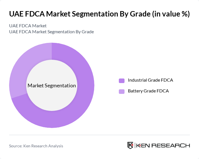 UAE FDCA Market | 2019 – 2030 | Ken Research