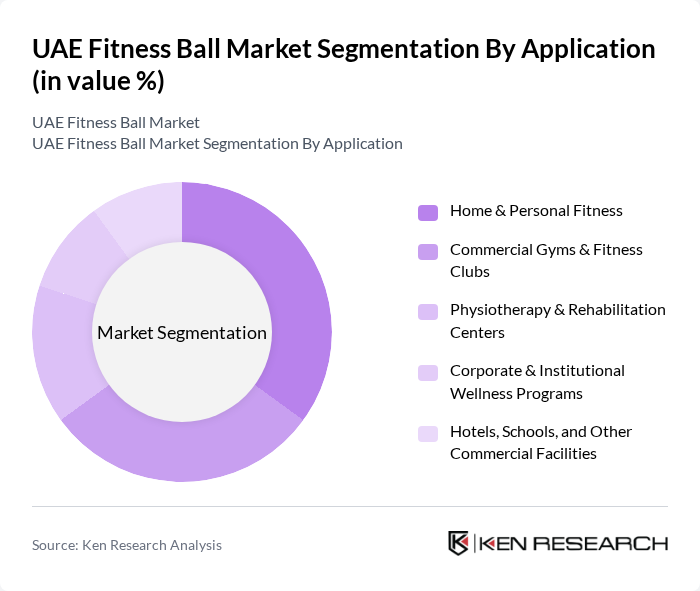 UAE Fitness Ball Market segmentation by Application.