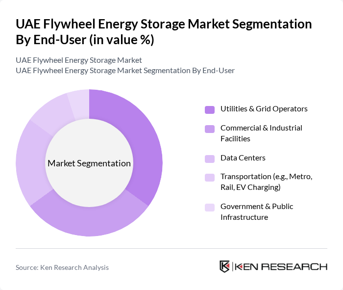 UAE Flywheel Energy Storage Market segmentation by End-User.