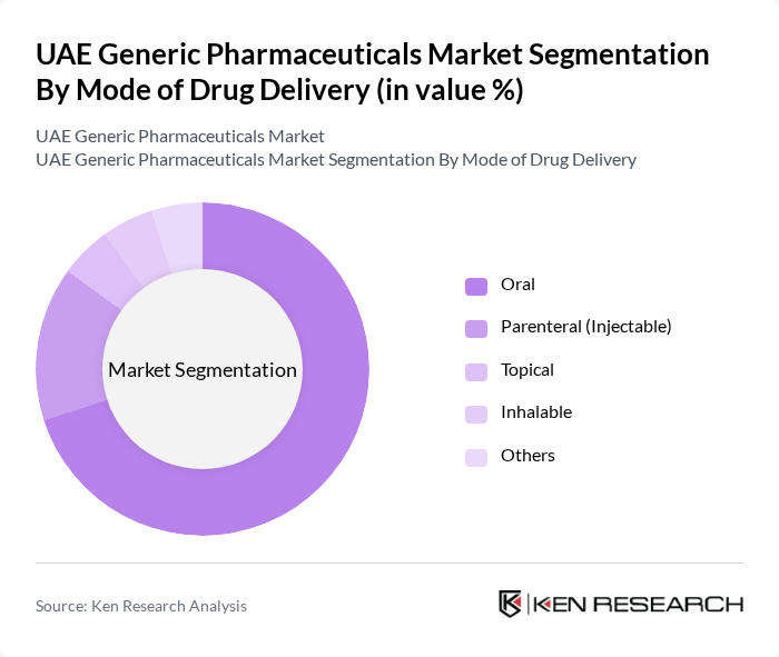 UAE Generic Pharmaceuticals Market segmentation by Mode of Drug Delivery.