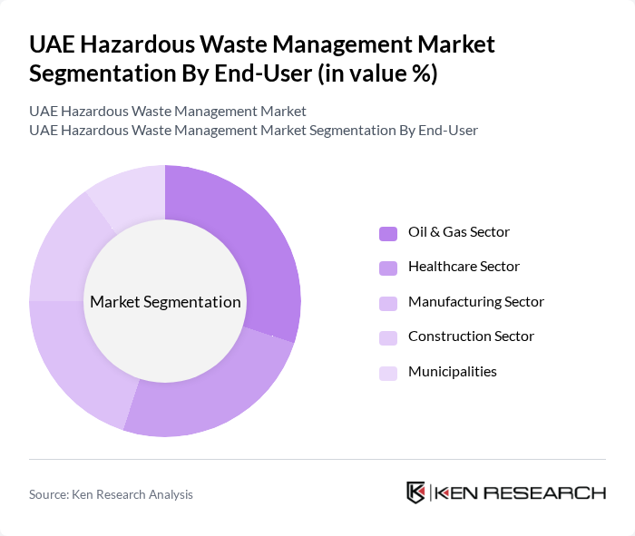 UAE Hazardous Waste Management Market segmentation by End-User.
