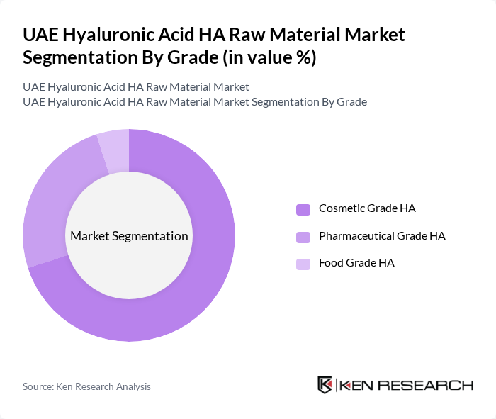 UAE Hyaluronic Acid HA Raw Material Market segmentation by Grade.