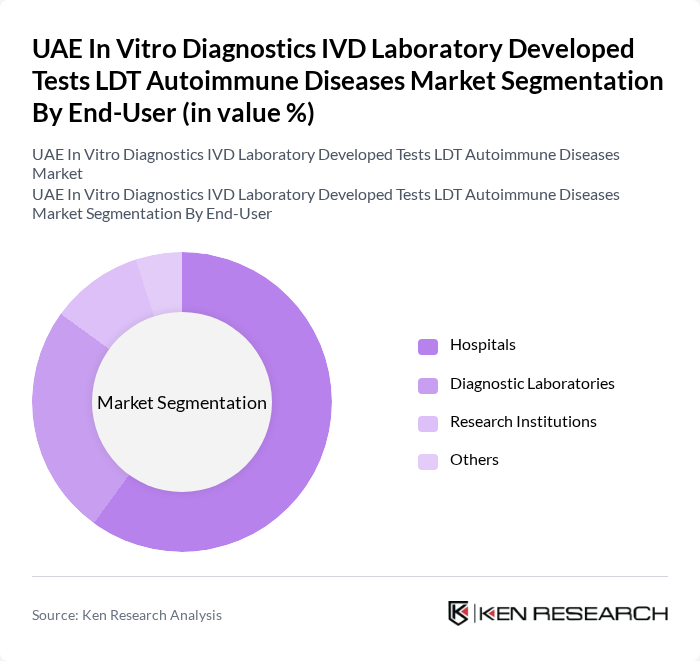 UAE In Vitro Diagnostics IVD Laboratory Developed Tests LDT Autoimmune Diseases Market segmentation by End-User. UAE In Vitro Diagnostics IVD Laboratory Developed Tests LDT Autoimmune Diseases Market segmentation by End-User.