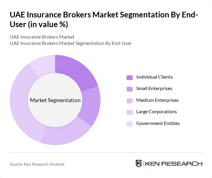 UAE Insurance Brokers Market segmentation by End-User.