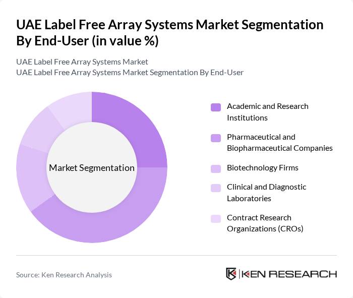 UAE Label Free Array Systems Market segmentation by End-User.
