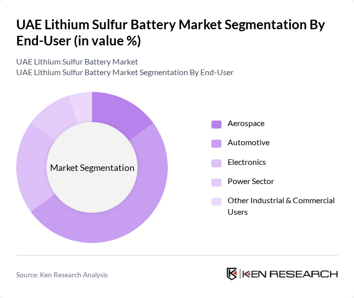 UAE Lithium Sulfur Battery Market segmentation by End-User.