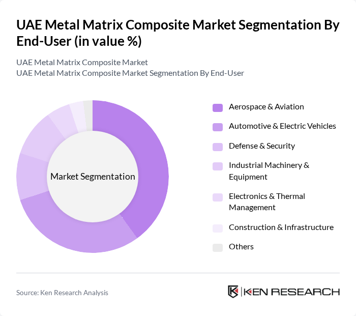 UAE Metal Matrix Composite Market segmentation by End-User. UAE Metal Matrix Composite Market segmentation by End-User.