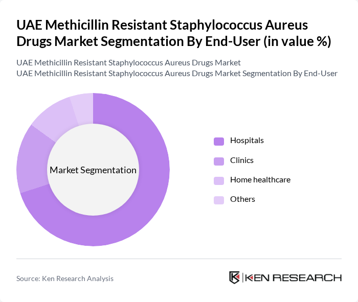UAE Methicillin Resistant Staphylococcus Aureus Drugs Market segmentation by End-User.