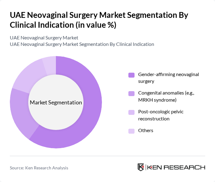 UAE Neovaginal Surgery Market segmentation by Clinical Indication. UAE Neovaginal Surgery Market segmentation by Clinical Indication.