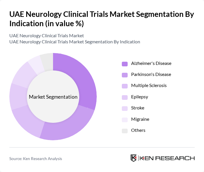 UAE Neurology Clinical Trials Market segmentation by Indication.