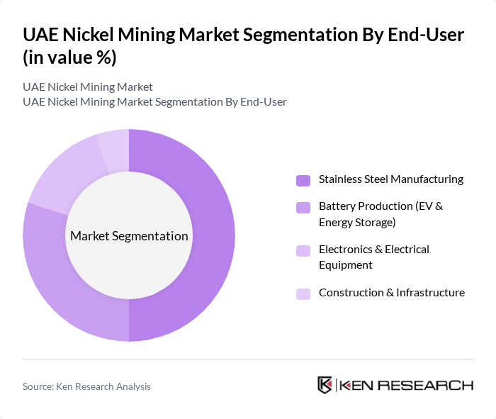 UAE Nickel Mining Market segmentation by End-User. UAE Nickel Mining Market segmentation by End-User.