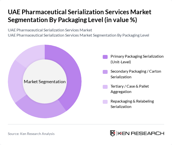 UAE Pharmaceutical Serialization Services Market segmentation by Packaging Level.