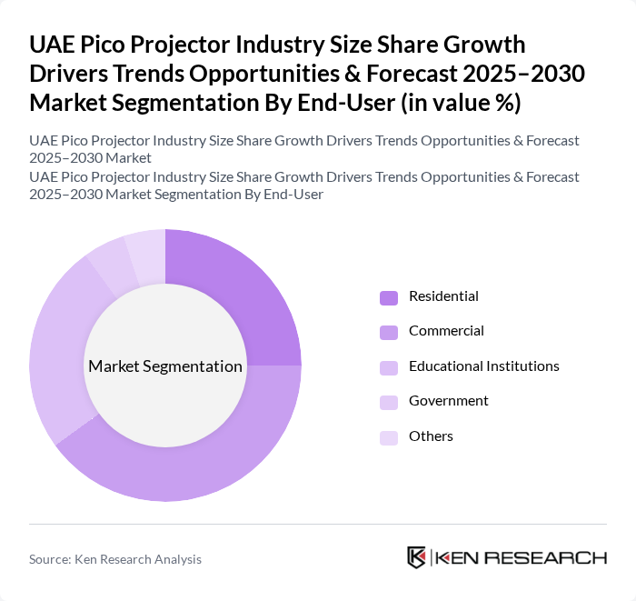 UAE Pico Projector Industry Size Share Growth Drivers Trends Opportunities & Forecast 2025–2030 Market segmentation by End-User.