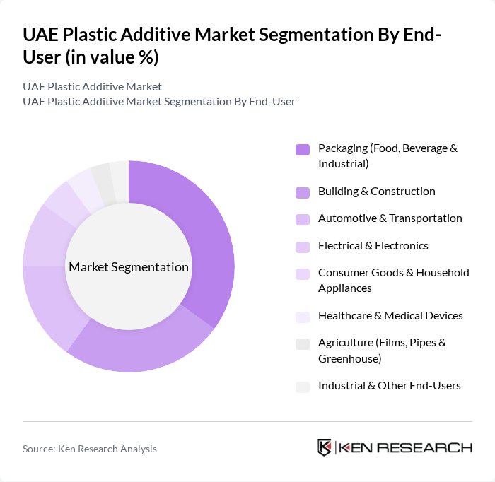 UAE Plastic Additive Market segmentation by End-User. UAE Plastic Additive Market segmentation by End-User.