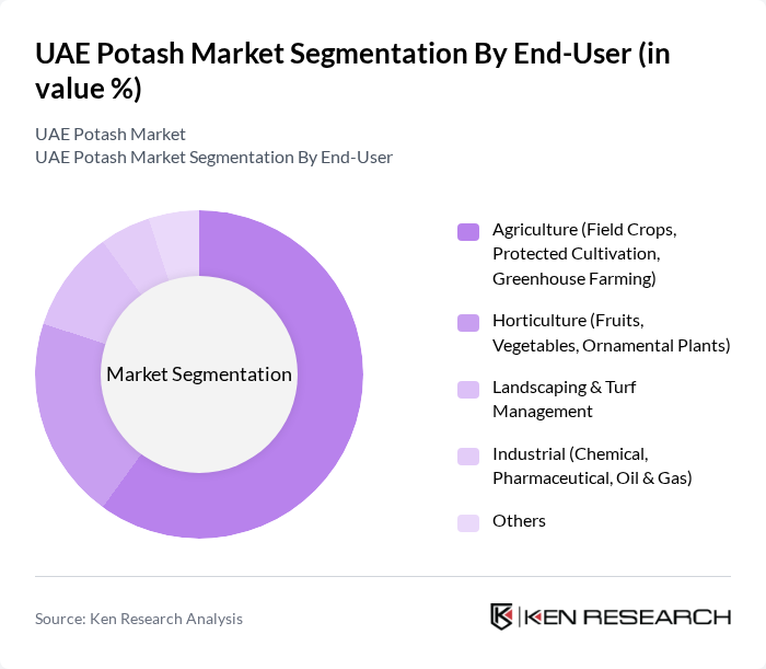 UAE Potash Market segmentation by End-User.
