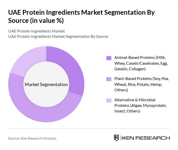 UAE Protein Ingredients Market segmentation by Source.