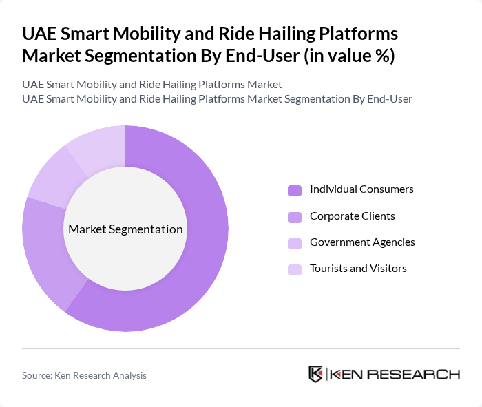UAE Smart Mobility and Ride Hailing Platforms Market segmentation by End-User.